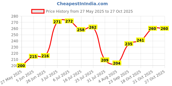 flipkart.com bigwin MAGIC Appam Maker non stick 12 cavity with Stainless steel Lid Paniarakkal with Lid (Aluminium, Non-stick) Paniarakkal with Lid 1 L capacity 24.5 cm diameter bigwin Price History Graph from 27 May 2025 to 27 Oct 2025