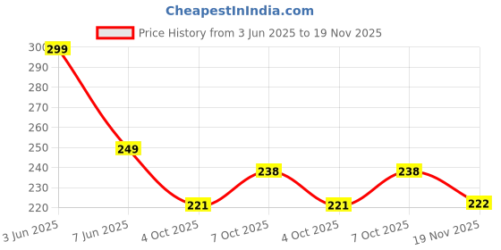 flipkart.com dhvyant mart Magic Appearing Flowers Scallop Automatic Compactable UV Protection Umbrella Umbrella dhvyant mart Price History Graph from 3 Jun 2025 to 19 Nov 2025