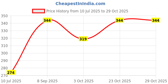flipkart.com blue me Magic Aqua 1500 W Shock Proof Immersion Heater Rod blue me Price History Graph from 10 Jul 2025 to 28 Oct 2025