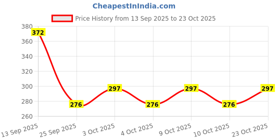 flipkart.com e vyapar kendra Magic Back Stretcher Lumbar Support Device|Back Pain Relief, (3 Levels) Back / Lumbar Support e vyapar kendra Price History Graph from 13 Sep 2025 to 23 Oct 2025