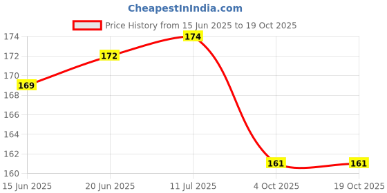 flipkart.com magic balloons Happy Birthday Decoration kit Combo - 10 Pcs magic balloons Price History Graph from 15 Jun 2025 to 17 Oct 2025