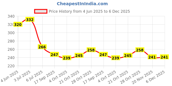 flipkart.com magic balloons Solid Pack of 57 pcs Happy Anniversary Decoration kit - "1 Set of Happy Anniversary Golden Foil Balloon + 8 pcs of Red Heart Foil Balloon + 15 pcs of Red Metallic Balloons + 15 Golden Chrome Balloons + 1 red curling ribbon + 1 Fairly light + 1 Air pump" Balloon Balloon magic balloons Price History Graph from 4 Jun 2025 to 6 Dec 2025