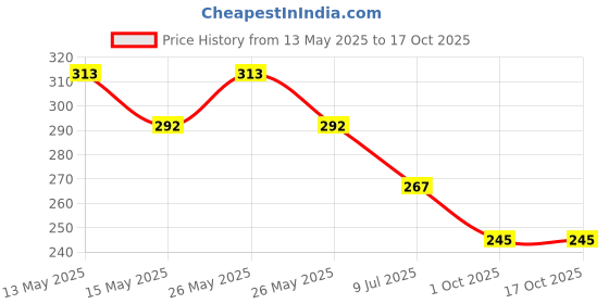 flipkart.com magic balloons Solid Red And Golden Happy Anniversary Decorations for Home Kit with Foil Balloon Banner, Metallic Balloons 1set LED Lights Combo 74Pcs for 1st, 25th,50th Wedding Party Decoration Balloon magic balloons Price History Graph from 13 May 2025 to 17 Oct 2025