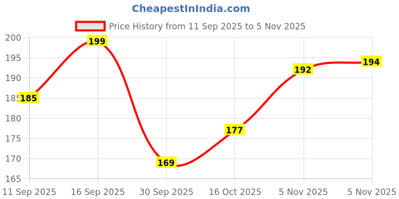 flipkart.com tattoo gizmo Magic Bandage for Tattoo Grip Black (Pack of 2) Temporary Tattoo Kit tattoo gizmo Price History Graph from 11 Sep 2025 to 5 Nov 2025