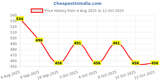 flipkart.com ktrs Magic Bea Cube Intelligent Funny Rotating Fingertip Top Toy Stress Relief Toy Magic Bean Rotating Toy Magic Bean Rotating Cube ktrs Price History Graph from 4 Aug 2025 to 10 Oct 2025