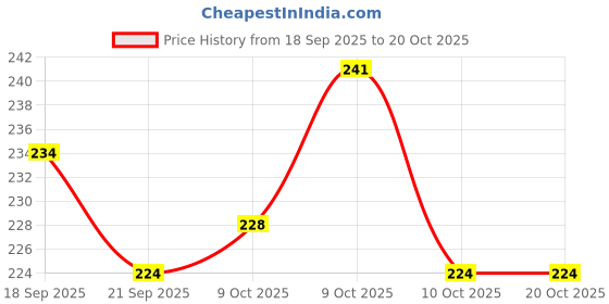 flipkart.com craveon Magic Bean Ball Puzzle Stress Relief Learning & Brainstorming Toy for Kids/Aduls craveon Price History Graph from 18 Sep 2025 to 18 Oct 2025