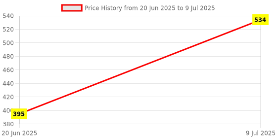 flipkart.com ktrs Magic Bean Cube Intelligent Funny Rotating Fingertip Top Toy Stress Relief Toy Magic Bean Rotating Toy Magic Bean Rotating Cube ktrs Price History Graph from 20 Jun 2025 to 9 Jul 2025