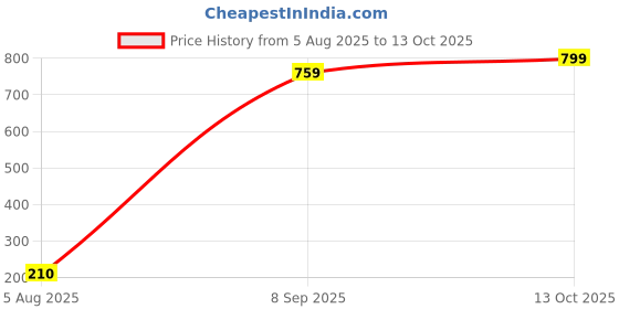 flipkart.com zunbella Magic Bean Rotating Cube & Fidget Spinner 3D Puzzle Toy For Kids zunbella Price History Graph from 5 Aug 2025 to 13 Oct 2025