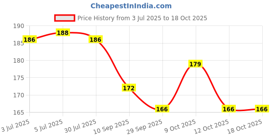 flipkart.com rosefair Magic Blow Pipe Set, 2 Floating Ball Toys, Creative Party Game for Kids rosefair Price History Graph from 3 Jul 2025 to 12 Oct 2025