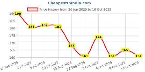 flipkart.com rosefair Magic Blow Pipe Set Floating Ball Toys, Creative Party Game for Kids & Adults rosefair Price History Graph from 26 Jun 2025 to 10 Oct 2025