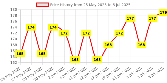 flipkart.com rosefair Magic Blow Pipe Set of 2 Floating Ball Creative Blowing Ball Toy Party Game rosefair Price History Graph from 25 May 2025 to 6 Jul 2025