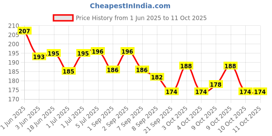 flipkart.com arniyavala Magic Blow Pipe Set of 2 Floating Ball Creative Magic Blowing Ball Toy arniyavala Price History Graph from 1 Jun 2025 to 9 Oct 2025