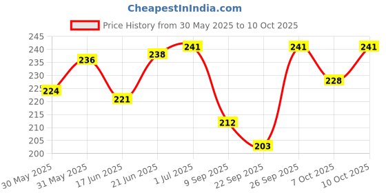 flipkart.com zokato Magic Blow Pipe Set of 2 Floating Ball Creative Magic Blowing Ball Toy. zokato Price History Graph from 30 May 2025 to 10 Oct 2025