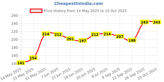 flipkart.com zwinko Magic Blow Pipe Set of 2 Floating Ball Creative Magic Blowing Ball Toy. zwinko Price History Graph from 14 May 2025 to 10 Oct 2025