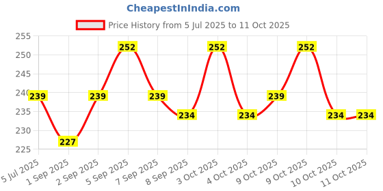 flipkart.com funablo Magic Blow Pipe Set of 2 Floating Ball Creative Magic Blowing Ball Toy funablo Price History Graph from 5 Jul 2025 to 10 Oct 2025