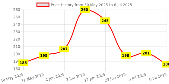 flipkart.com rudra Magic Book rudra Price History Graph from 30 May 2025 to 6 Jul 2025