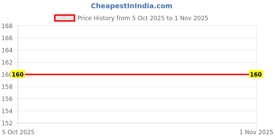 flipkart.com fier Magic Book 4 Book + 10 Refill + 1 Pen + 1 Grip For Kids School Set fier Price History Graph from 5 Oct 2025 to 31 Oct 2025