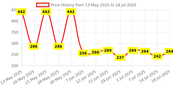 flipkart.com bongerking Magic book for kids with pen and LCD Writing Tablet for Kids Study tab combo bongerking Price History Graph from 13 May 2025 to 14 Jul 2025