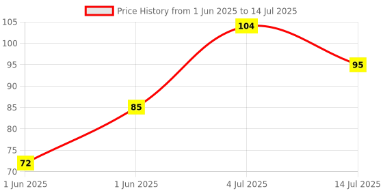 flipkart.com bbd kitchen shop Magic Book (set of 4) bbd kitchen shop Price History Graph from 1 Jun 2025 to 14 Jul 2025