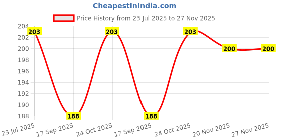 flipkart.com rudra Magic Book (Spiral, Others, GENERIC) rudra Price History Graph from 23 Jul 2025 to 27 Nov 2025