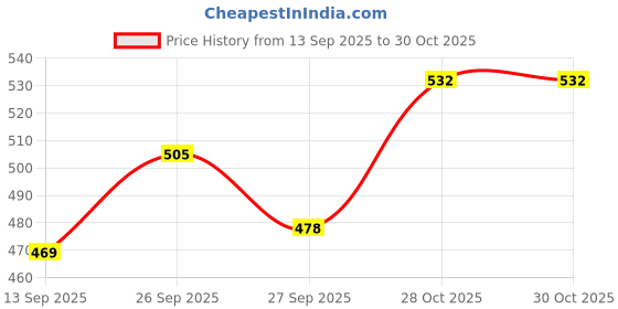 flipkart.com hsnake Magic Boom Box USB Bluetooth Player 20 W AV Control Amplifier hsnake Price History Graph from 13 Sep 2025 to 30 Oct 2025