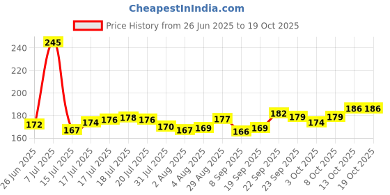 flipkart.com noetic Magic Broom Floor Squeegee with Adjustable and Silicone Strips, Floor Washer Plastic Wet and Dry Brush noetic Price History Graph from 26 Jun 2025 to 18 Oct 2025