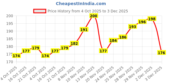 flipkart.com noetic Magic Broom Floor Squeegee with Adjustable and Silicone Strips, Floor Washer Plastic Wet and Dry Brush noetic Price History Graph from 4 Oct 2025 to 3 Dec 2025