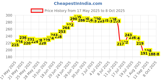 flipkart.com jhwoqu Magic Broom Scraping Besom Silicone Floor Squeegee Broom with Long Handle Silicone Wet and Dry Broom jhwoqu Price History Graph from 17 May 2025 to 8 Oct 2025