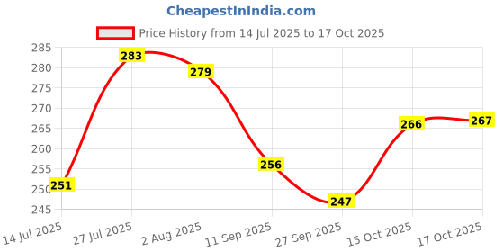 flipkart.com gaxquly Magic Broom Silicone Floor Wiper Rotatable Telescopic Squeegee Mop Scraper Brush gaxquly Price History Graph from 14 Jul 2025 to 17 Oct 2025