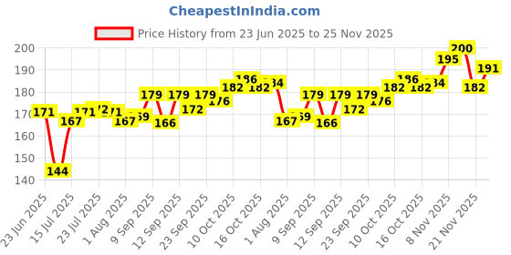 flipkart.com noetic Magic Broom,Silicone Floor Squeegee Broom,180 Degree Wiper,Indoor Scraping Broom Plastic Wet and Dry Broom noetic Price History Graph from 23 Jun 2025 to 25 Nov 2025