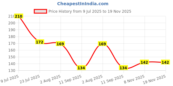 flipkart.com unique Magic brush|Dust Cleaning brush|Carpet Brush for kitchen, bedsheet and car seat Nylon Dry Brush unique Price History Graph from 9 Jul 2025 to 19 Nov 2025