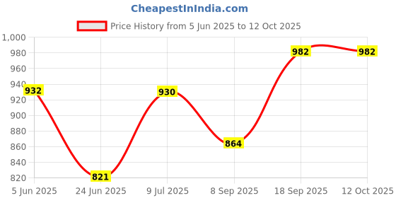 flipkart.com magic BT-B17-B Corded Landline Phone with Answering Machine magic Price History Graph from 5 Jun 2025 to 11 Oct 2025