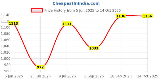 flipkart.com magic BT-B17-W Corded Landline Phone with Answering Machine magic Price History Graph from 5 Jun 2025 to 14 Oct 2025