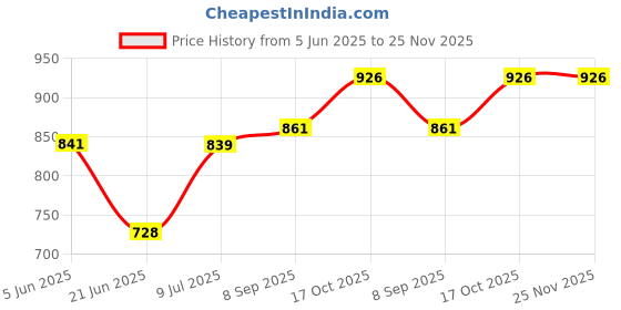 flipkart.com magic BT-M17 Corded Landline Phone with Answering Machine magic Price History Graph from 5 Jun 2025 to 24 Nov 2025