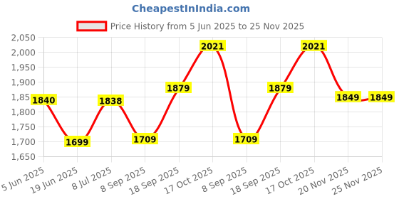 flipkart.com magic BT-M53N-5 Corded Landline Phone with Answering Machine magic Price History Graph from 5 Jun 2025 to 24 Nov 2025