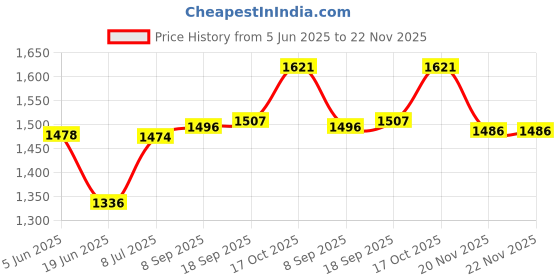 flipkart.com magic BT-M59-8 Corded Landline Phone with Answering Machine magic Price History Graph from 5 Jun 2025 to 22 Nov 2025