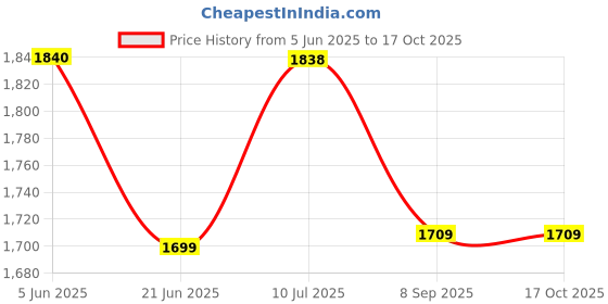 flipkart.com magic BT-M60-B Corded Landline Phone with Answering Machine magic Price History Graph from 5 Jun 2025 to 16 Oct 2025