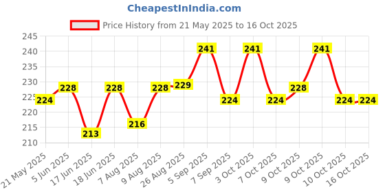 flipkart.com spmyy Magic Bubble Balloon Glue pack of 2 pcs Glue spmyy Price History Graph from 21 May 2025 to 16 Oct 2025