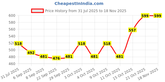 flipkart.com the flyer's bay Magic Bubble Rechargeable Bubble Gun Toy for Kids with 2 Bubble Solution Bottles Water Gun the flyer's bay Price History Graph from 31 Jul 2025 to 18 Nov 2025