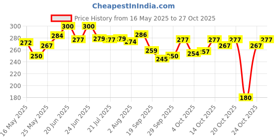 flipkart.com anayatech Magic bus magic bus Art Metal Pencil Box anayatech Price History Graph from 16 May 2025 to 27 Oct 2025