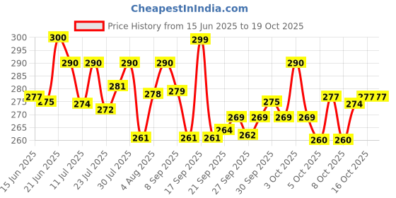 flipkart.com msn magic bus magic bus geometry Art Metal Pencil Box msn Price History Graph from 15 Jun 2025 to 16 Oct 2025
