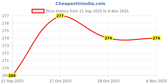 flipkart.com msn magic bus magic bus geometry Art Metal Pencil Box msn Price History Graph from 21 Sep 2025 to 6 Nov 2025