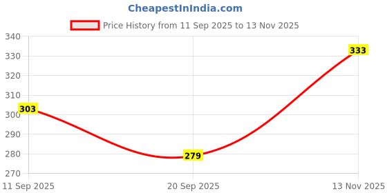 flipkart.com atoz Magic Bus Metal Pencil Box with moving Wheels and Sharpener, School Bus Geometry Box Art Metal Pencil Box atoz Price History Graph from 11 Sep 2025 to 13 Nov 2025