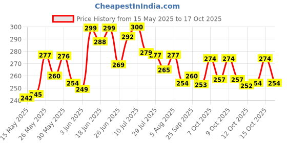flipkart.com mira farmcraft Magic Bus Shaped Pencil Box Metal Geometry Box Moving Tyres Integrated Sharpener Bus Shaped Art Metal Pencil Box mira farmcraft Price History Graph from 15 May 2025 to 17 Oct 2025