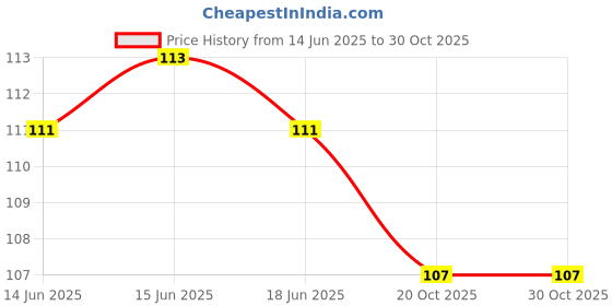 flipkart.com chanana sellers Magic Calligraphy Copybook Set Practical Reusable Writing Tool (MULTICOLOR) chanana sellers Price History Graph from 14 Jun 2025 to 28 Oct 2025