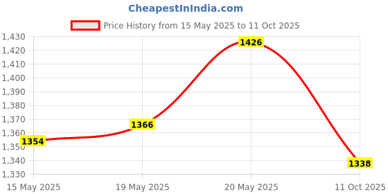 flipkart.com panda creation Magic Car panda creation Price History Graph from 15 May 2025 to 11 Oct 2025