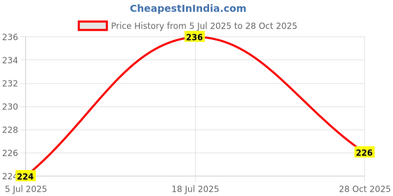 flipkart.com hterminator magic carp banana 100ml Scent Fish Bait hterminator Price History Graph from 5 Jul 2025 to 28 Oct 2025
