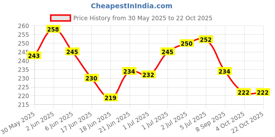 flipkart.com hterminator magic carp strawberry 100ml Scent Fish Bait hterminator Price History Graph from 30 May 2025 to 21 Oct 2025