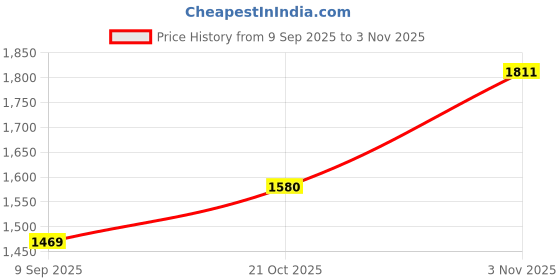 flipkart.com baabus Magic Car/Swing Car Ride-On Toy Car for Kids Magic Car Yellow Tricycle baabus Price History Graph from 9 Sep 2025 to 2 Nov 2025