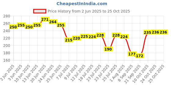flipkart.com sk prints Magic Ceramic Coffee Mug sk prints Price History Graph from 2 Jun 2025 to 24 Oct 2025